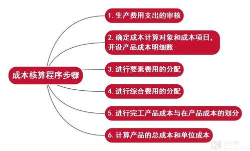 數(shù)字內(nèi)容制作服務(wù)成本核算 核心內(nèi)容解析與流程思維圖詳解